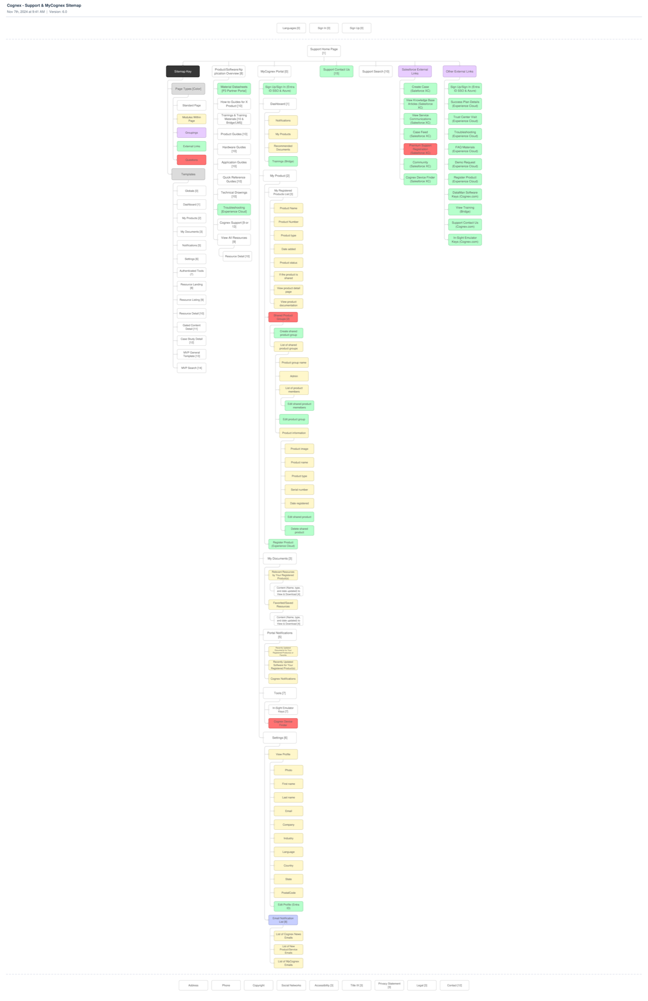 Cognex MyCognex support sitemap