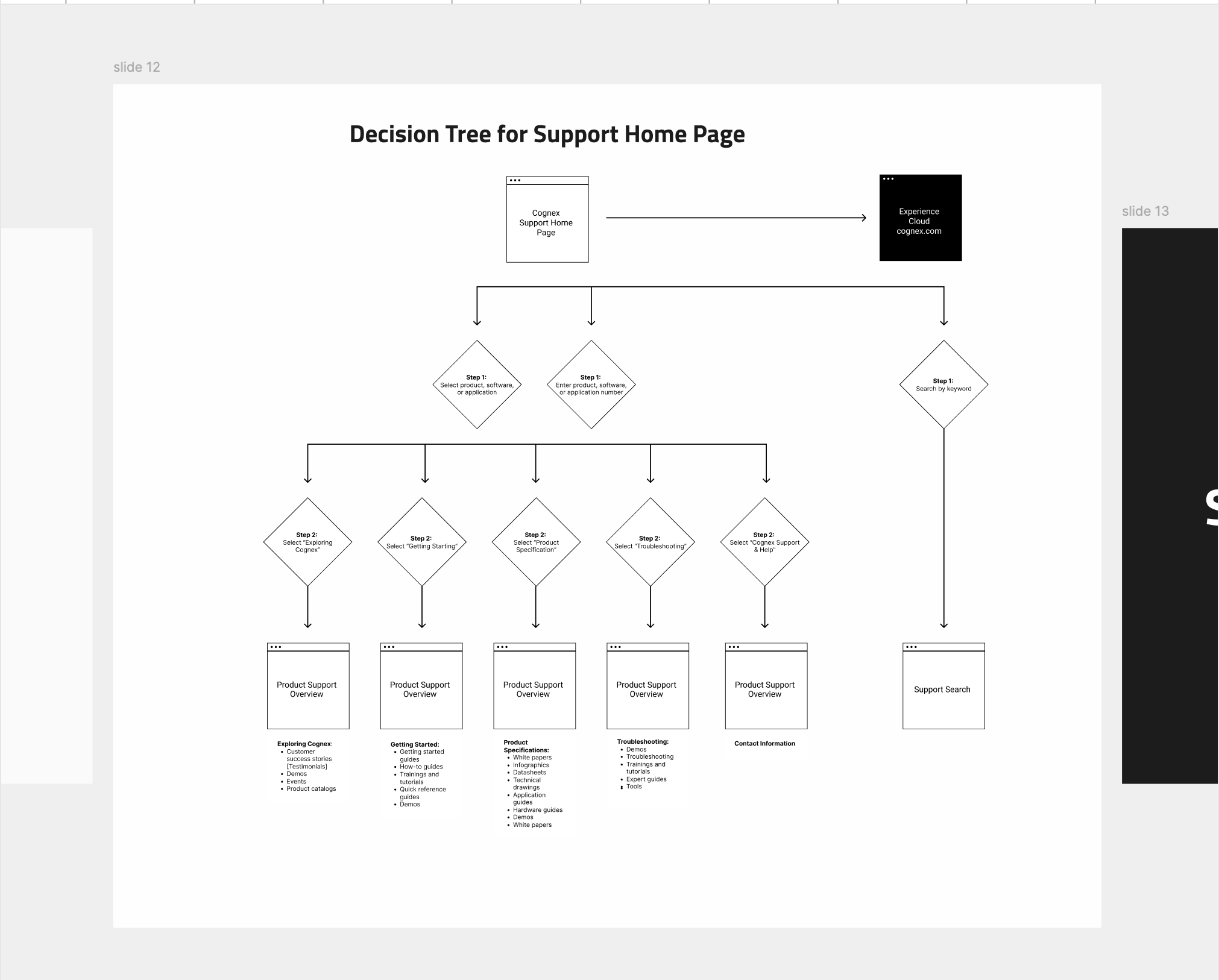 Cognex portal wireframe grid — team and group flows