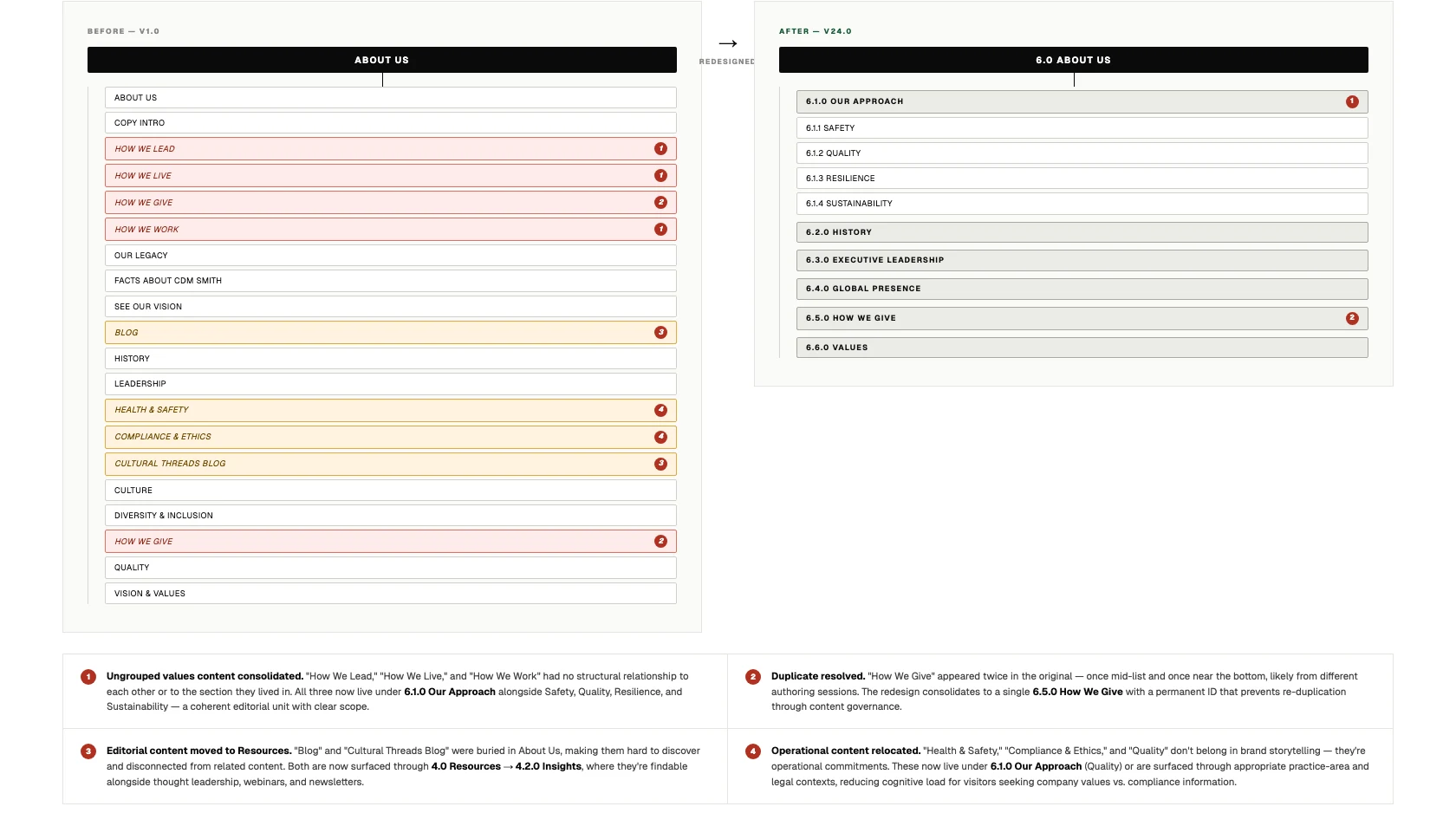 About Us restructure — before and after IA panels with annotations