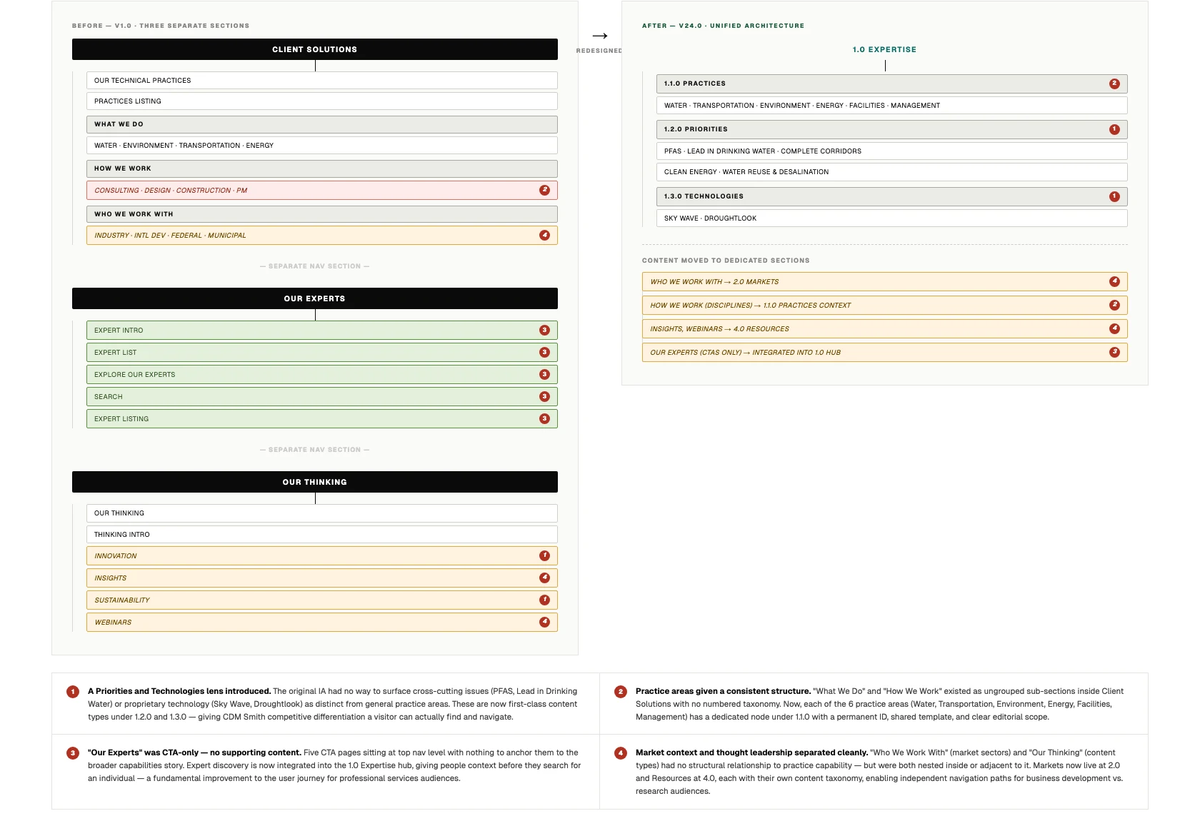 Expertise consolidation — before and after IA panels with annotations