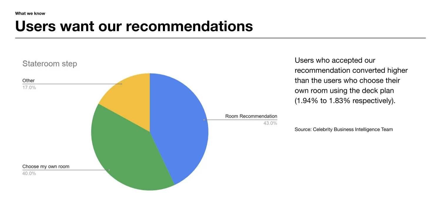 Slide showing that guests who accepted the recommended room converted higher