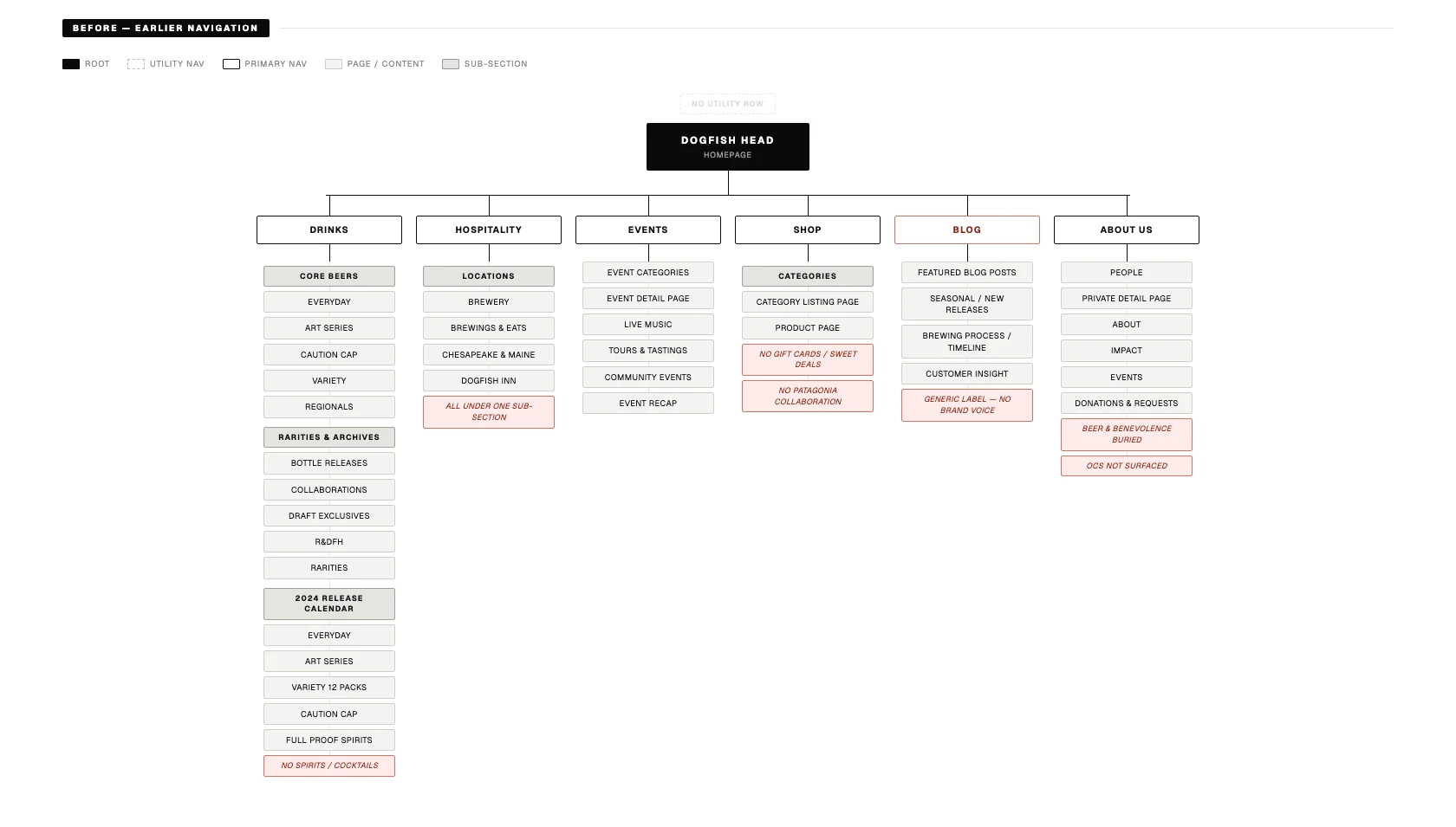 Dogfish Head information architecture before redesign