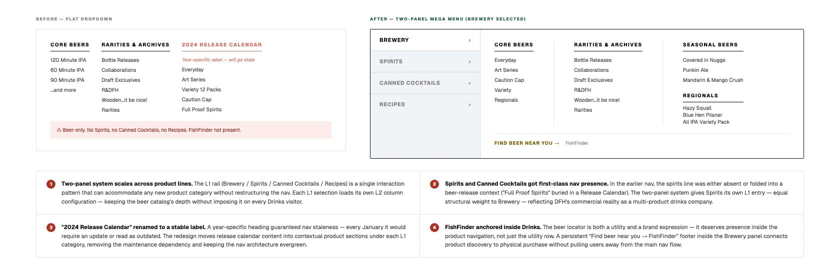 Drinks mega menu — before flat dropdown vs. after two-panel system