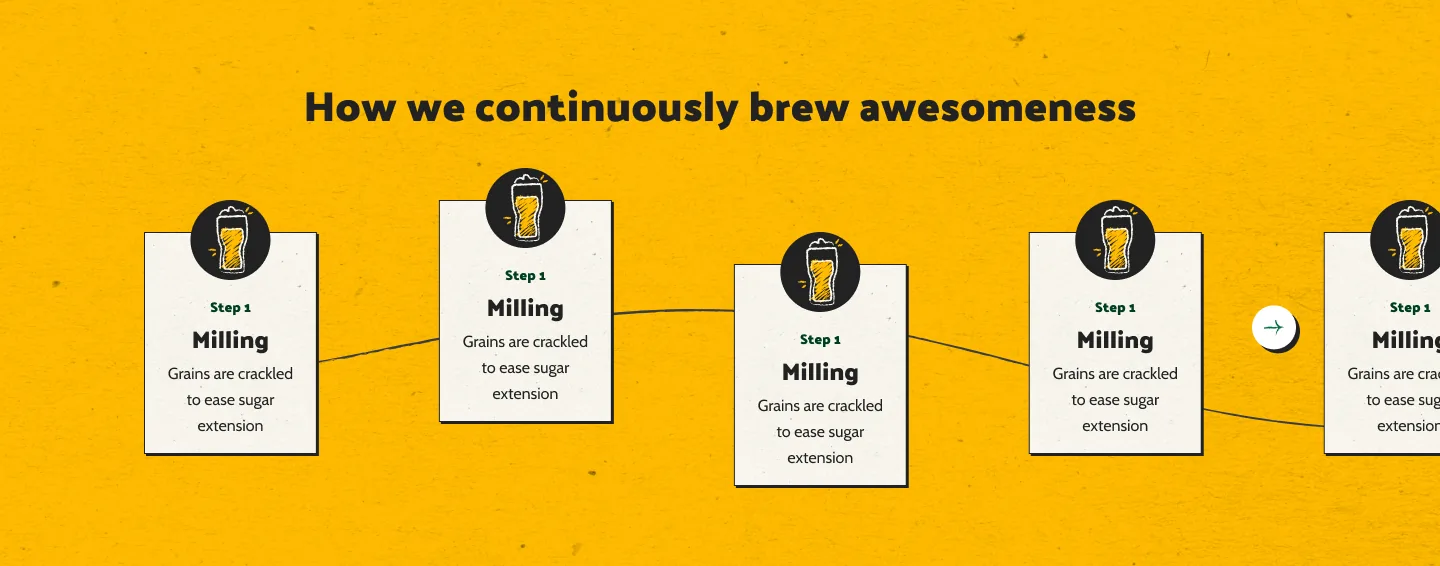 Brewing process timeline module