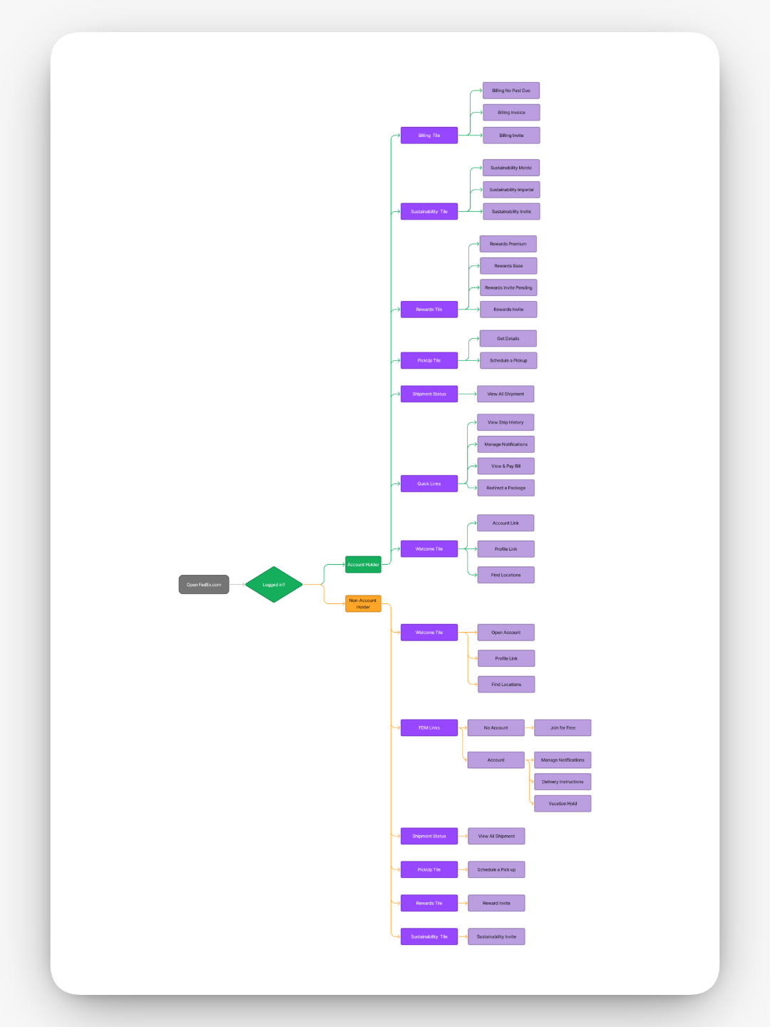 FedEx Developer Platform end-to-end flowchart