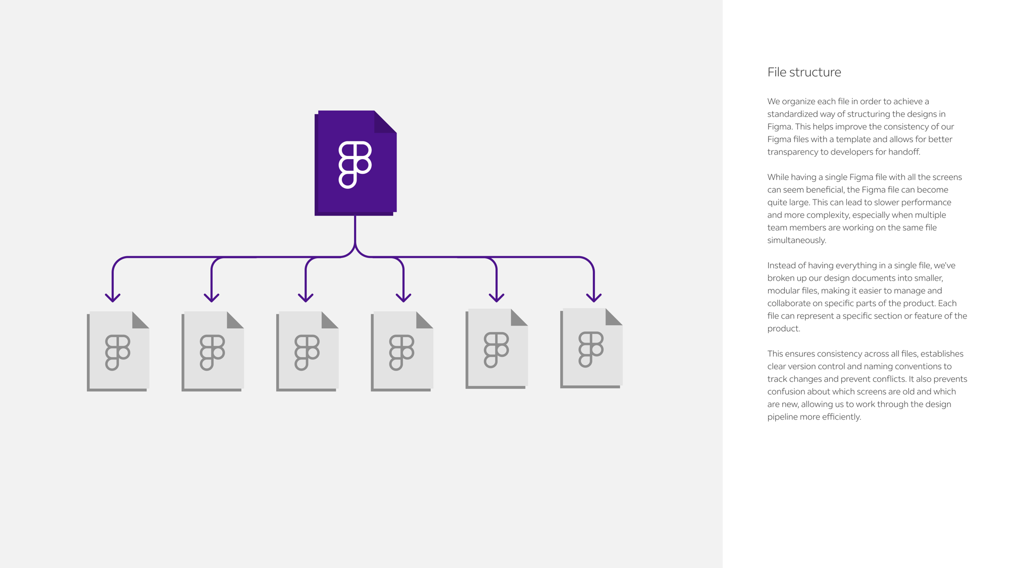 Figma file organization strategy — master file branching into modular project files