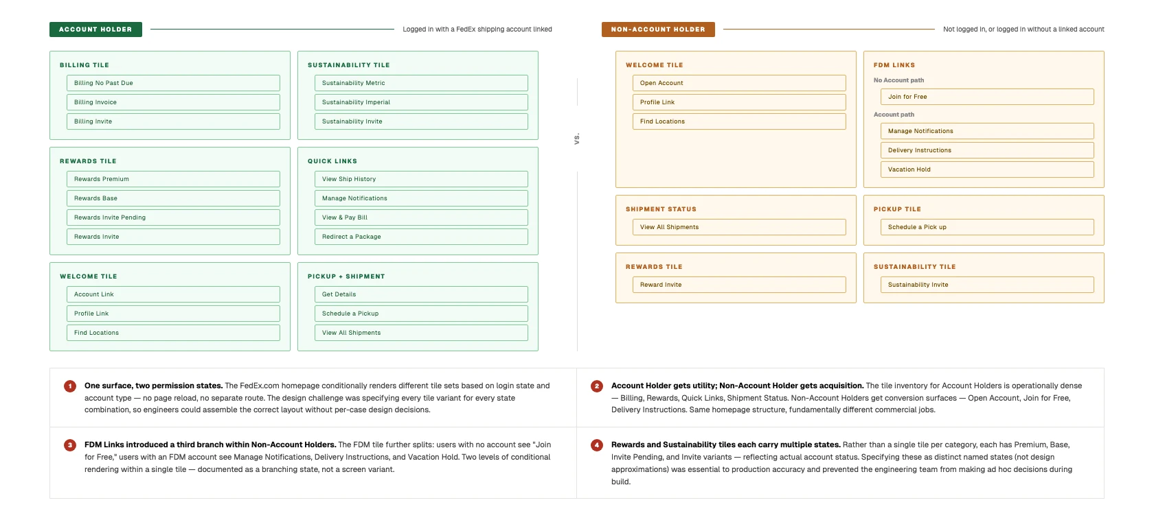 FedEx.com homepage permission-based tile architecture — Account Holder vs Non-Account Holder