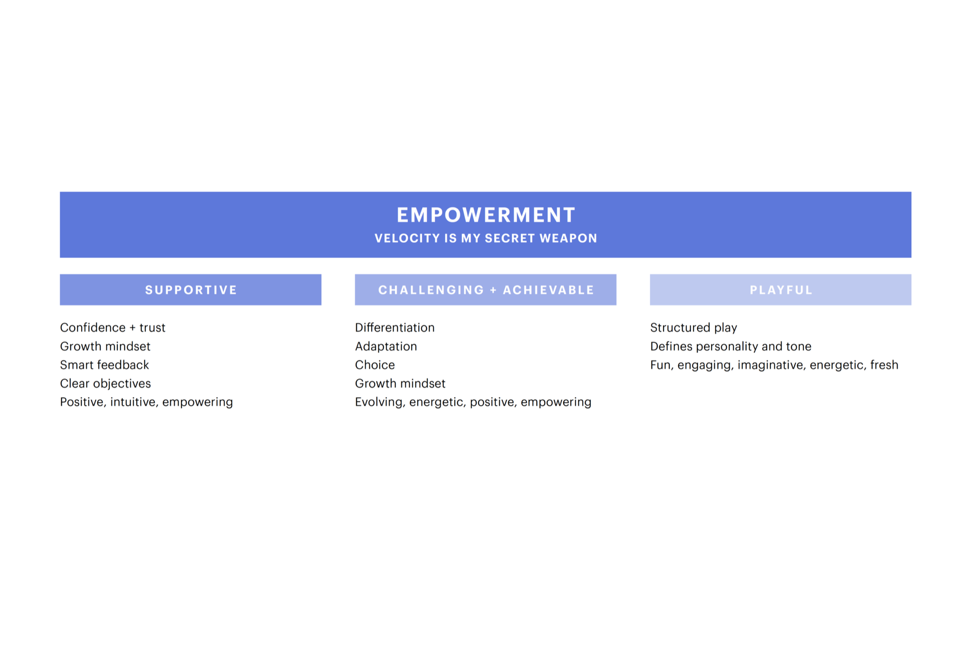 Design principles framework — Empowerment theme with Supportive, Challenging + Achievable, and Playful pillars