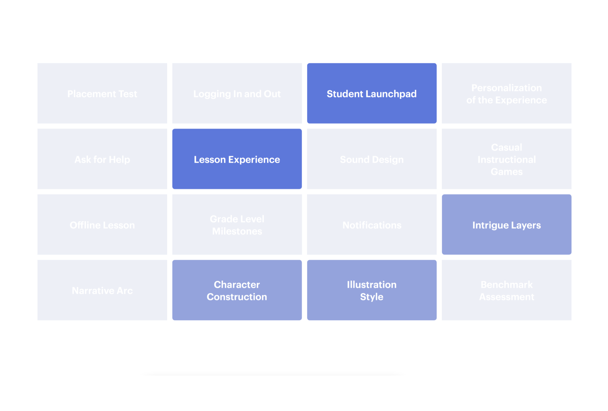 Feature matrix showing priority areas — Student Launchpad, Lesson Experience, Intrigue Layers, Character Construction, and Illustration Style highlighted