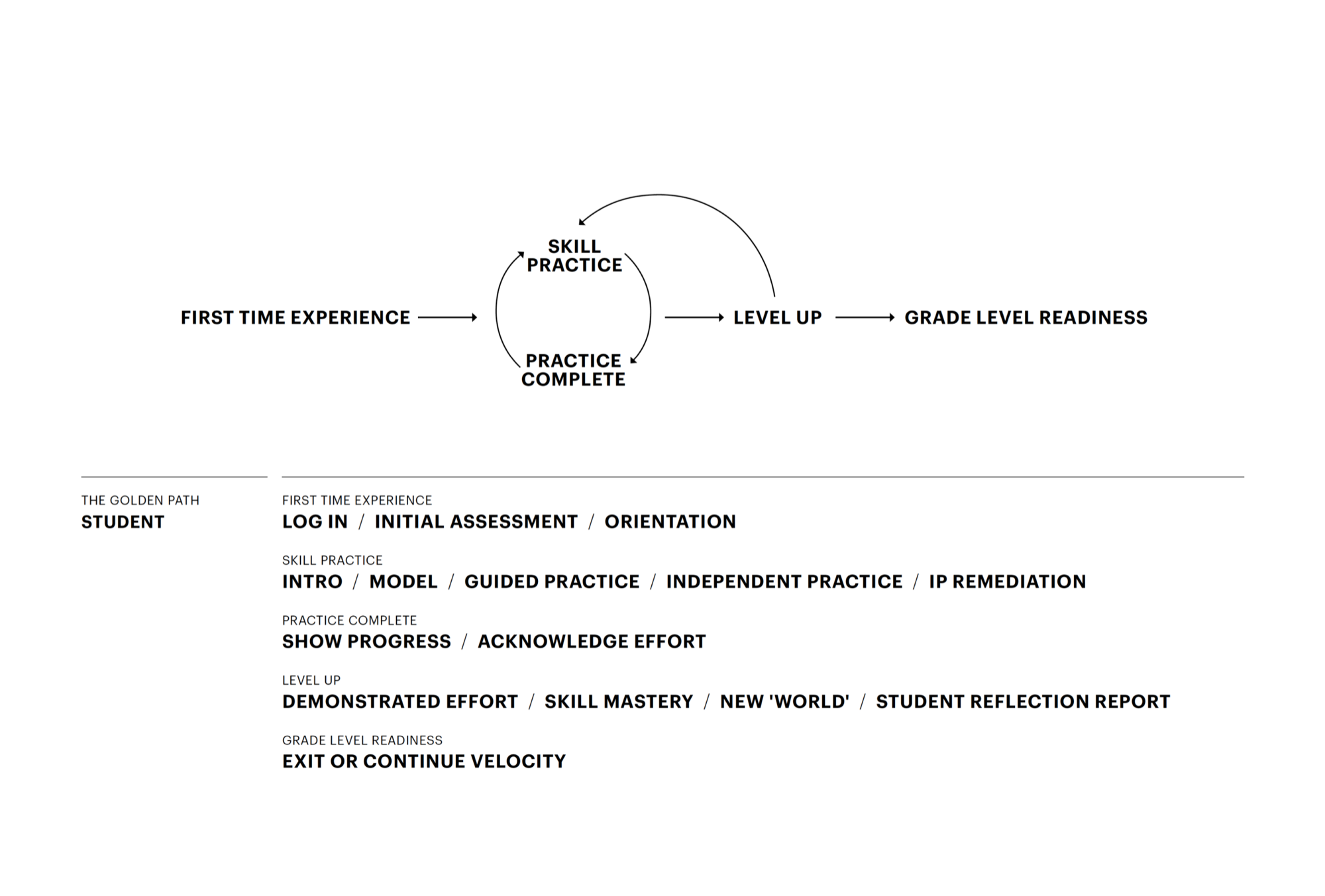 Student golden path diagram — from first-time experience through skill practice, practice complete, level up, to grade level readiness