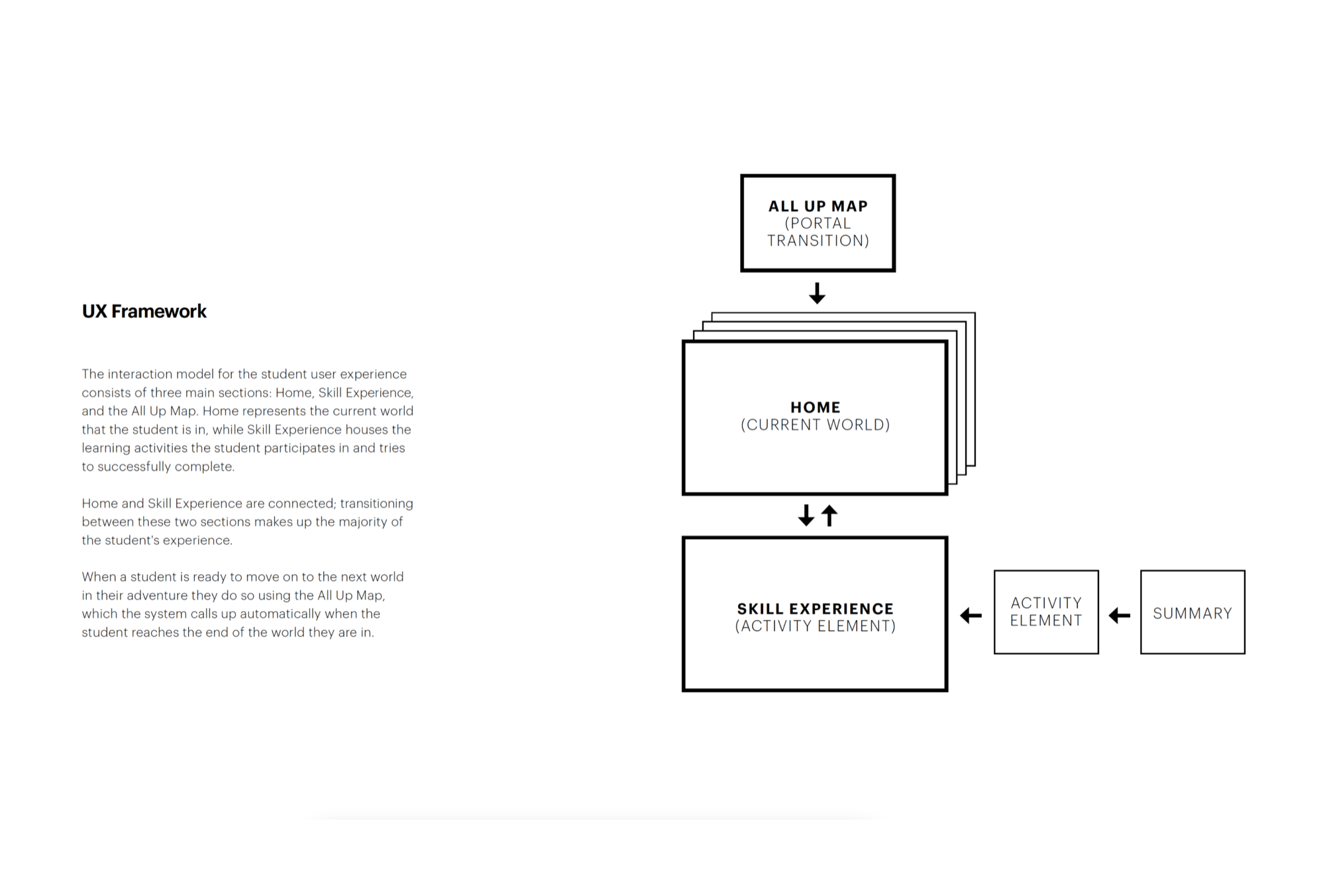 UX framework showing the shell/model structure — All Up Map, Home, Skill Experience, Activity Element, and Summary